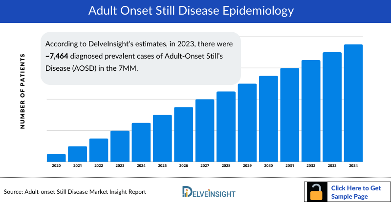 Adult-onset Still Disease Epidemiology